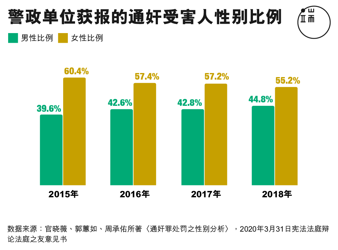 警政单位获报的通奸受害人性别比例。