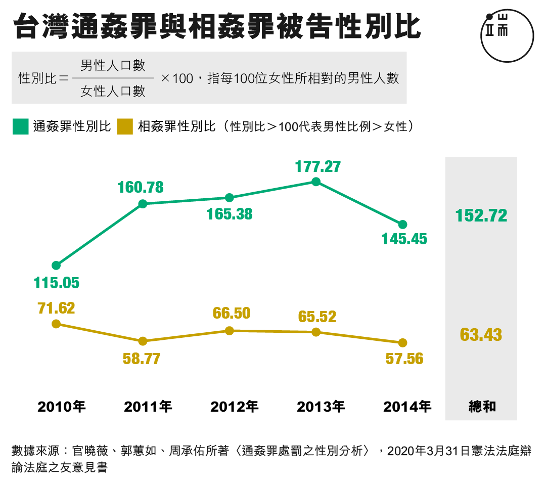 台灣通姦罪與相姦罪被告性別比。