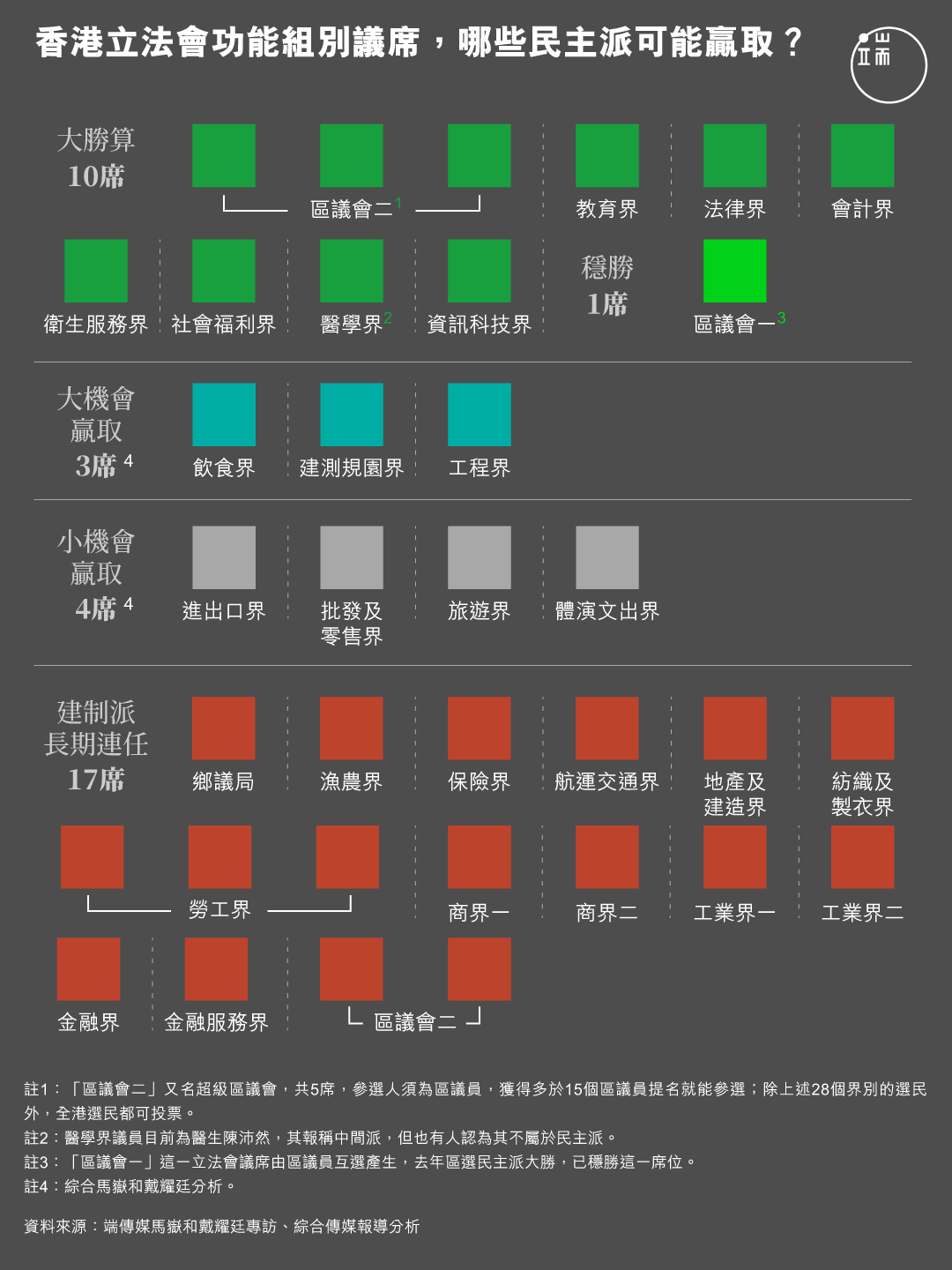 功能組別議席，哪些民主派可能贏？