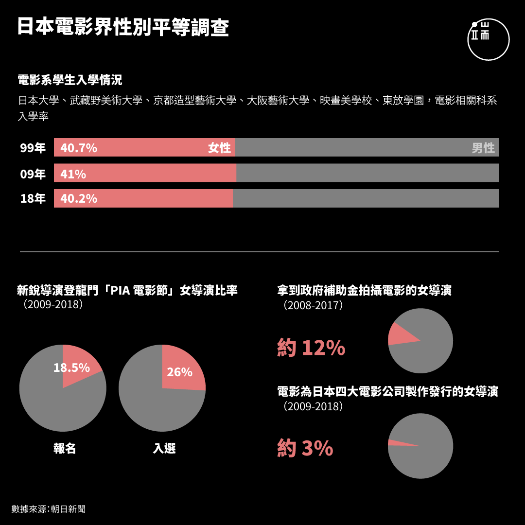 日本電影界性別平等調查