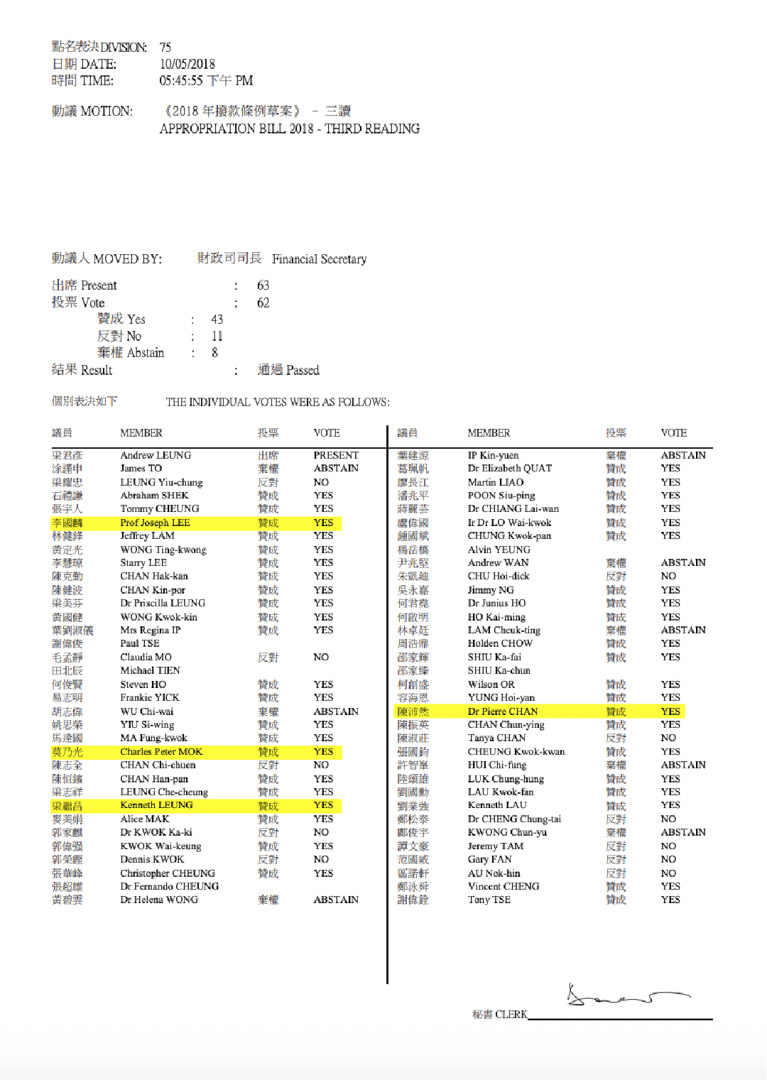 香港立法会议员就财政预算案的投票纪录。