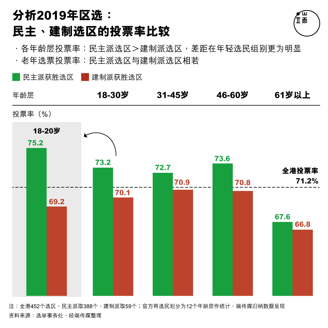 分析2019年区选： 民主、建制选区的投票率比较。