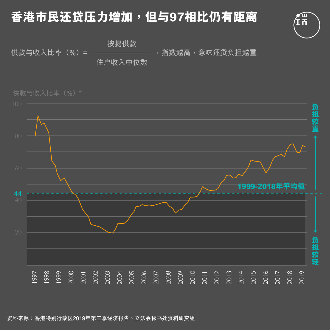 香港市民还贷压力增加，但与97相比仍有距离。