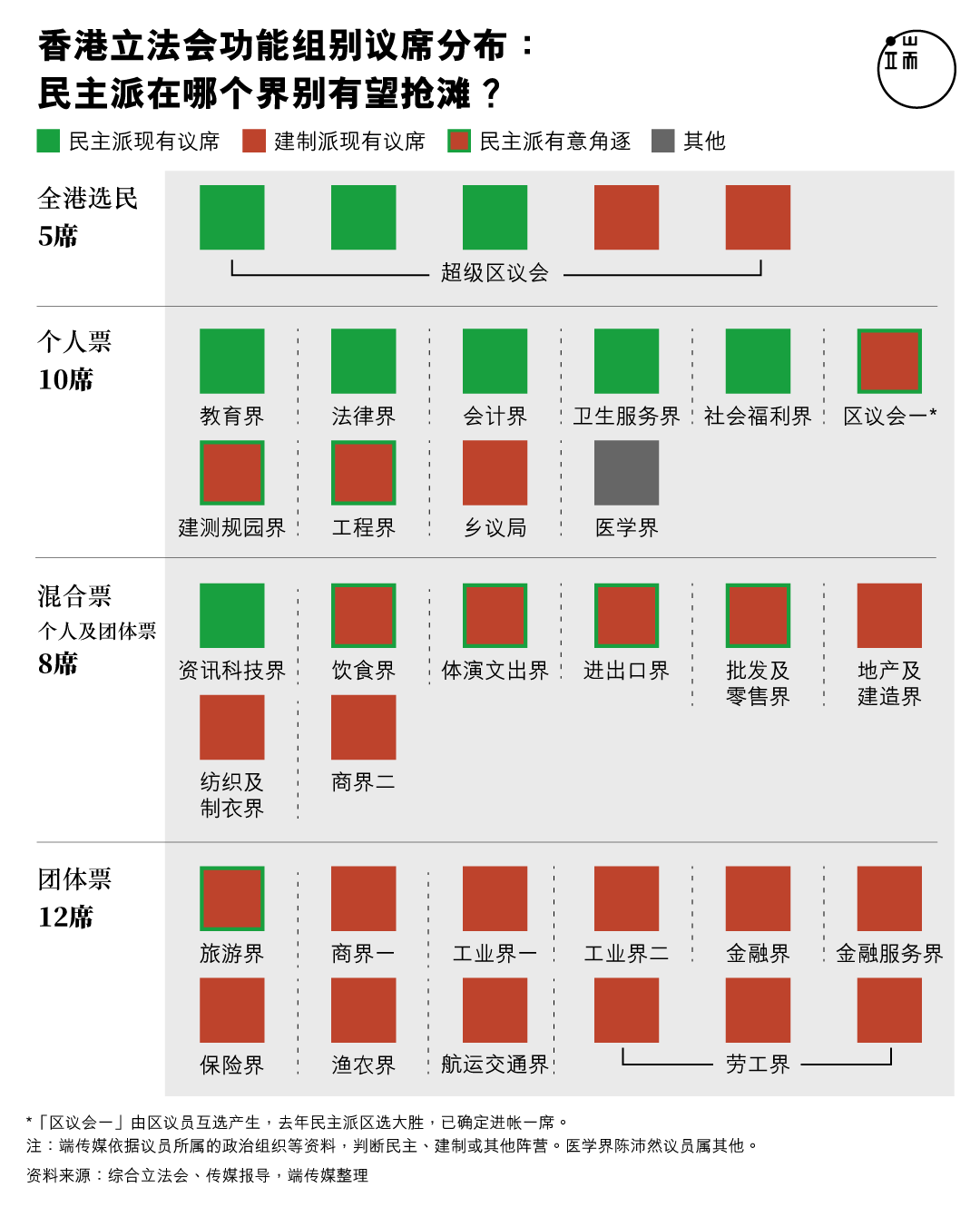 香港立法会功能组别议席分布： 民主派在哪个界别有望抢滩？