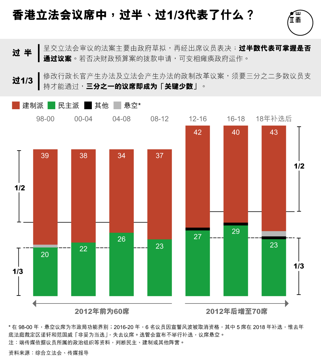 香港立法会议席中，过半、过1/3代表了什么？