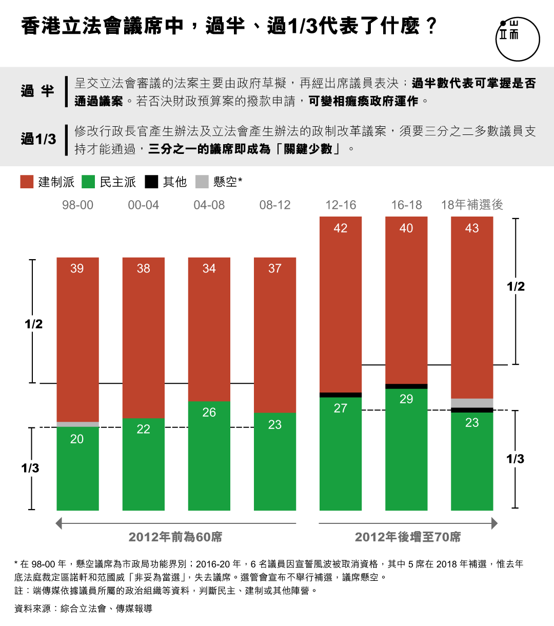 香港立法會議席中，過半、過1/3代表了什麼？