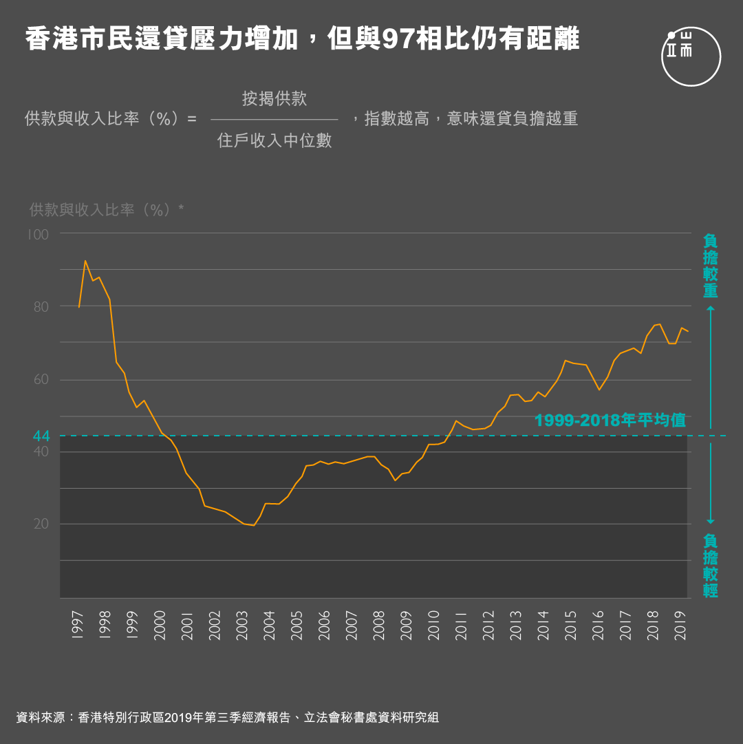 香港市民還貸壓力增加，但與97相比仍有距離。