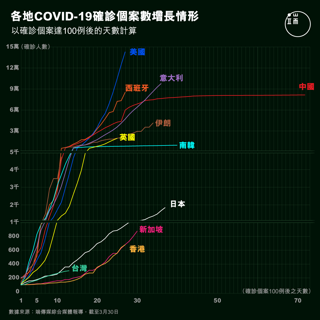 各地Covid-19確診個案數增長情形。