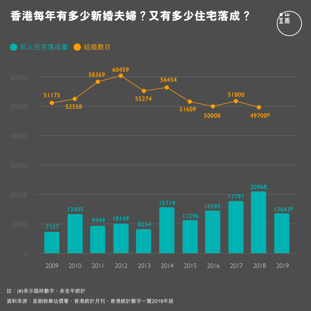 香港每年有多少新婚夫婦？又有多少住宅落成？