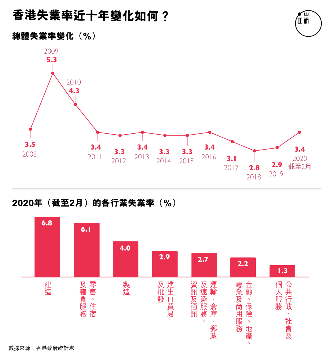 香港失业率近十年变化如何？