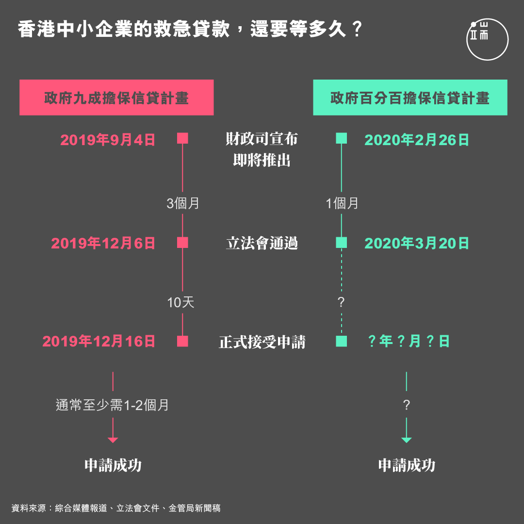 香港中小企业的救急贷款，还要等多久？