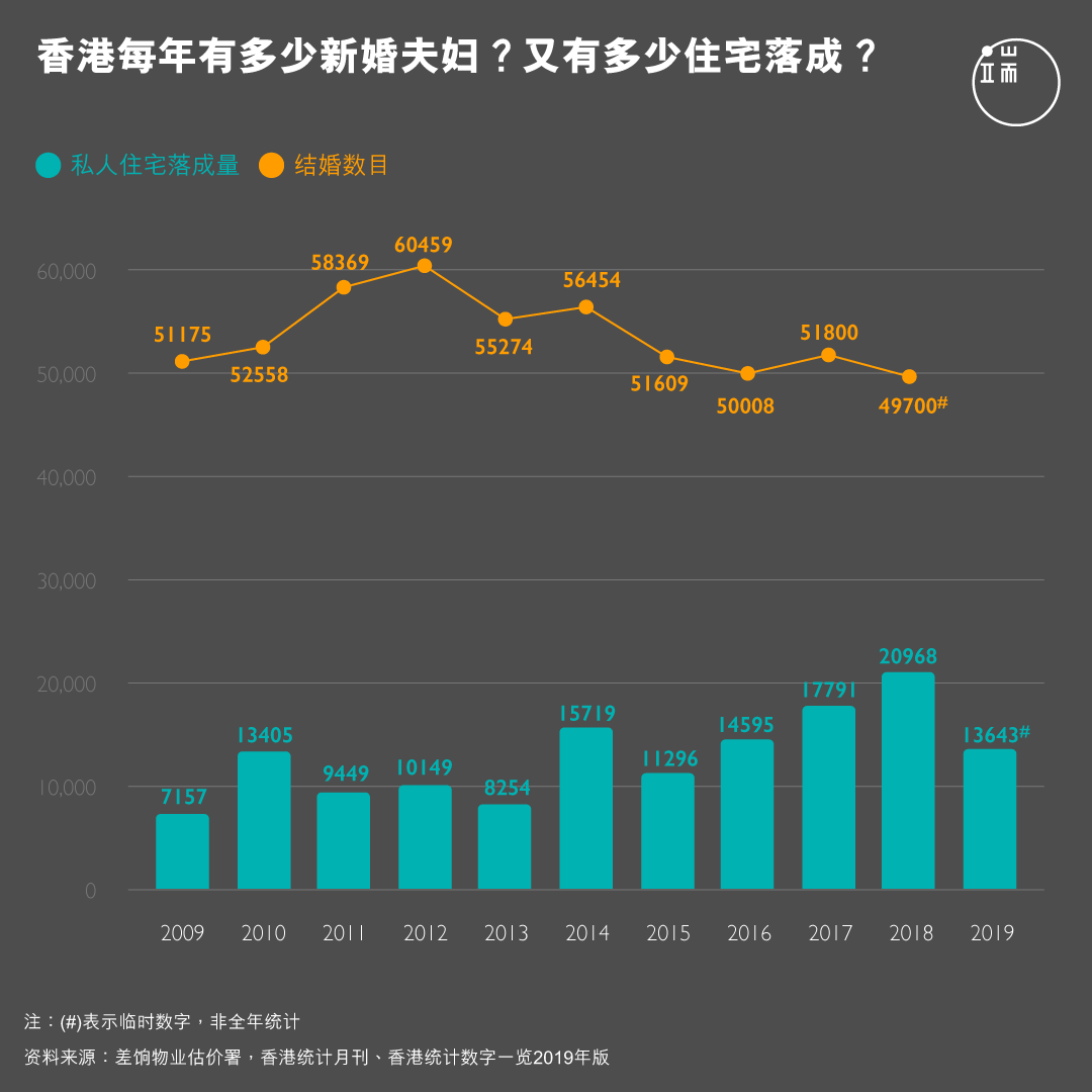 香港每年有多少新婚夫妇？又有多少住宅落成？