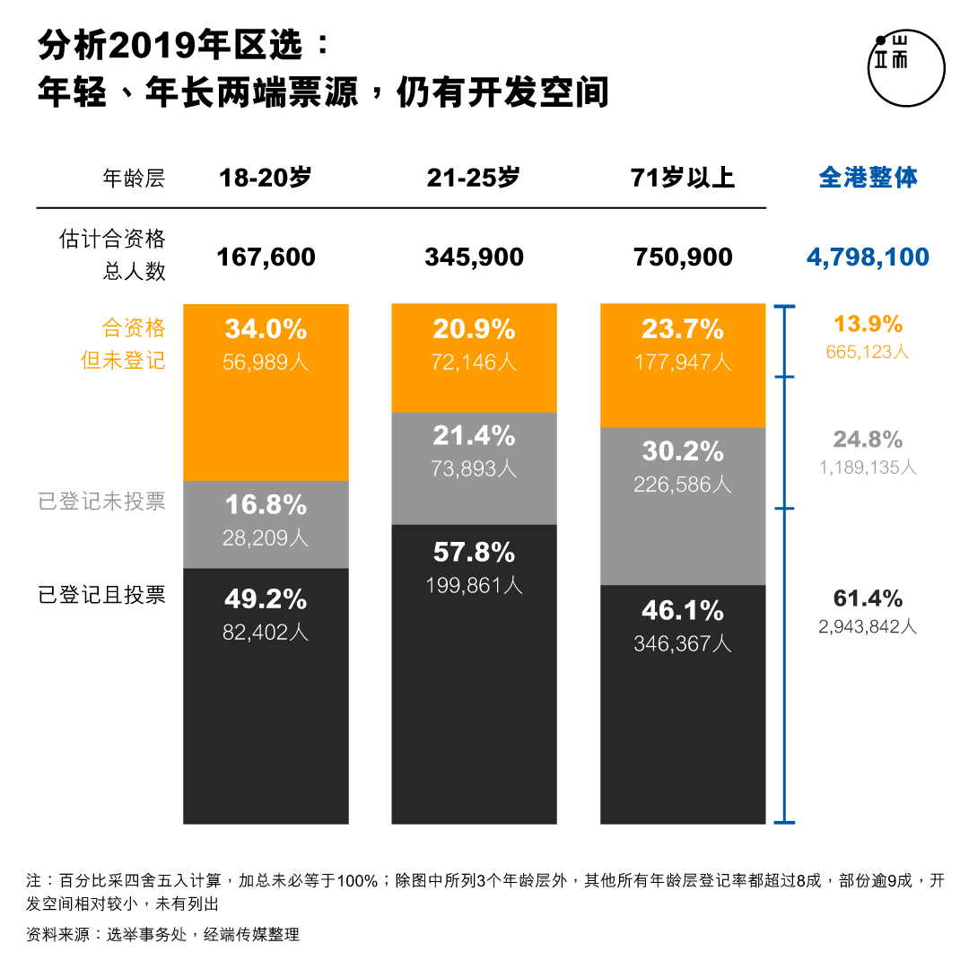 分析2019年区选： 年轻、年长两端票源，仍有开发空间。