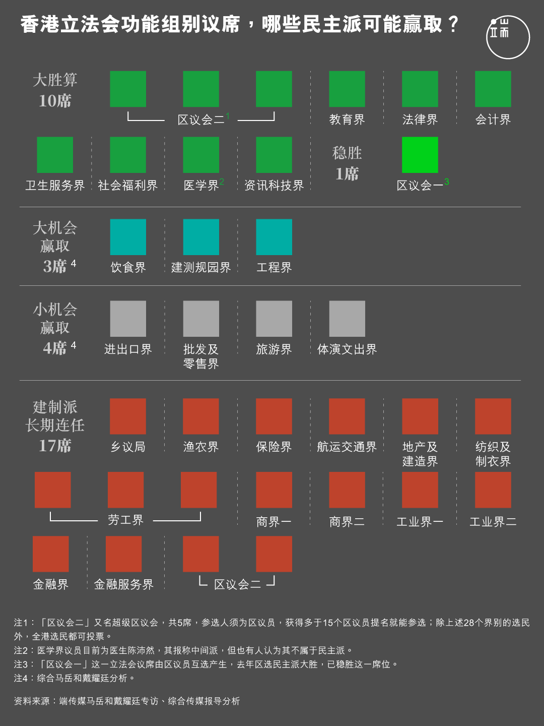 功能组别议席，哪些民主派可能赢？