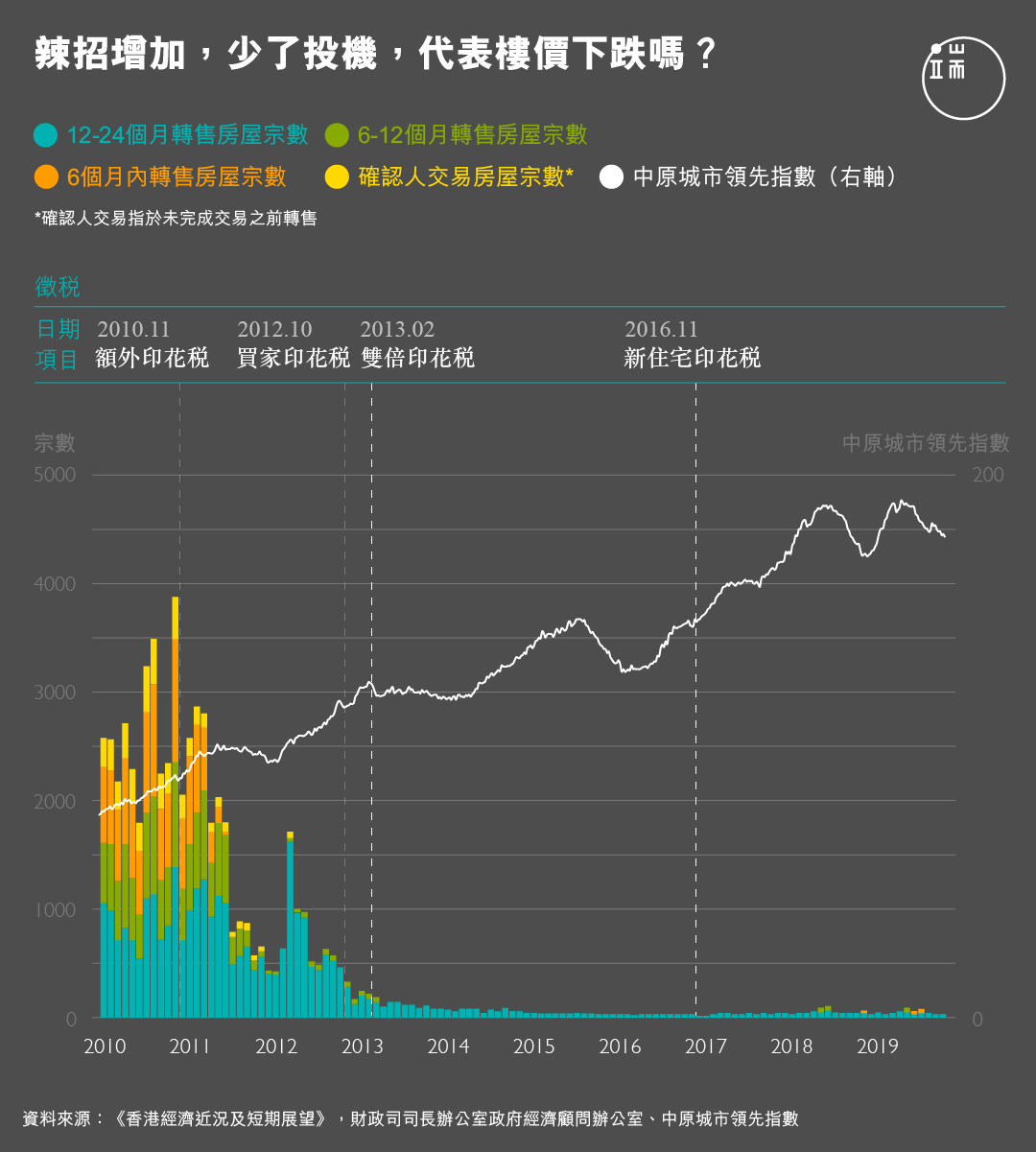 辣招增加，少了投機，代表樓價下跌嗎？