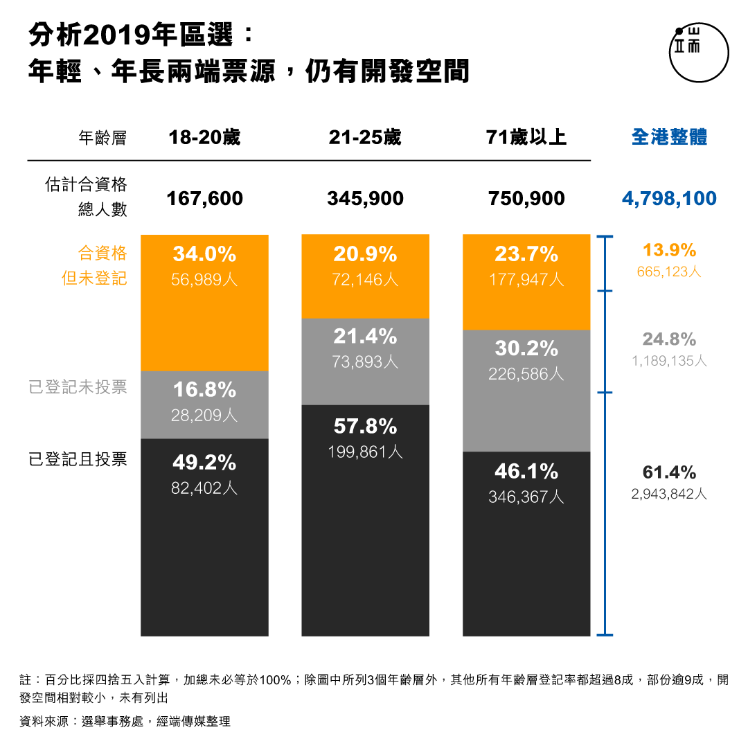 分析2019年區選： 年輕、年長兩端票源，仍有開發空間。