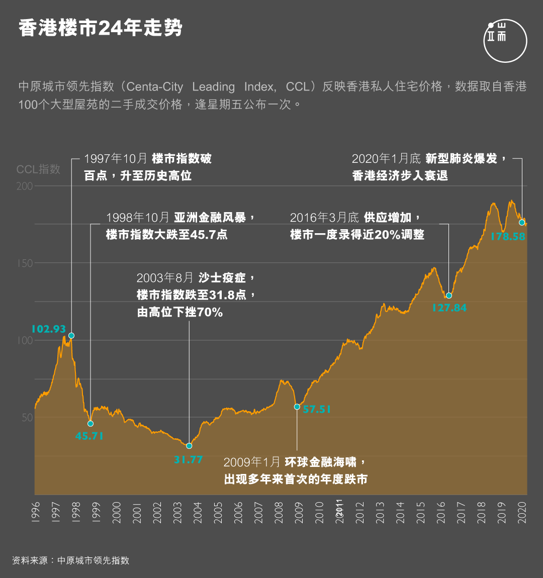 香港楼市24年走势。