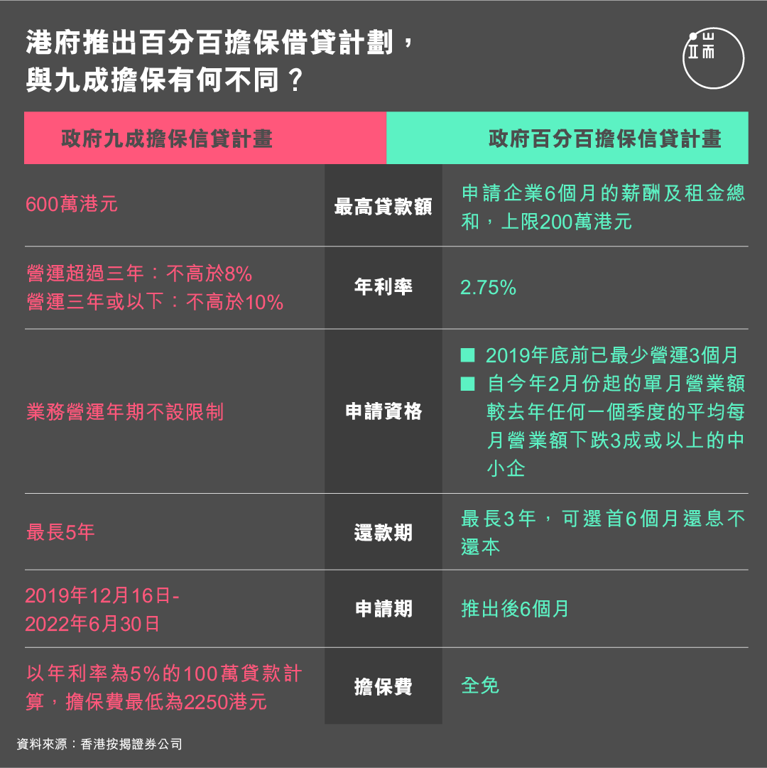 港府推出百分百担保借贷计划，与九成担保有何不同？