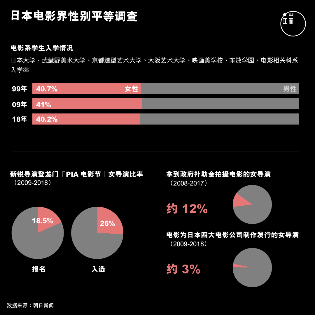 日本电影界性别平等调查