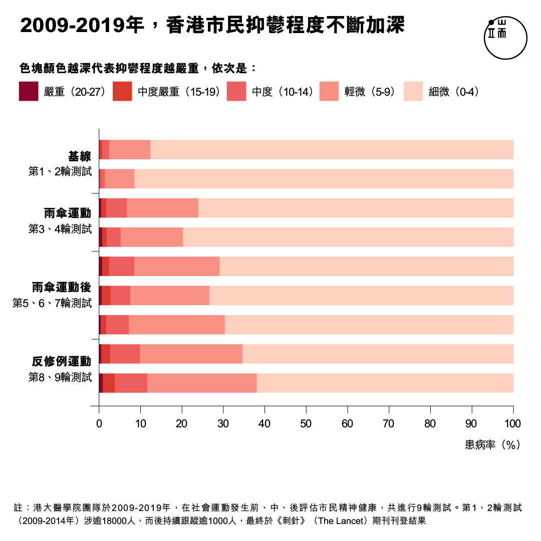 2009-2019年，香港市民抑鬱程度不斷加深。