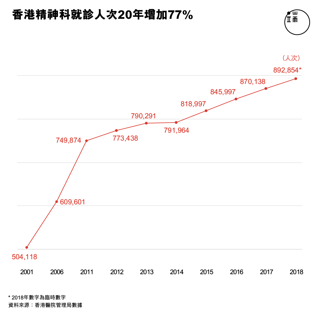 香港精神科就診人次20年增加77%。