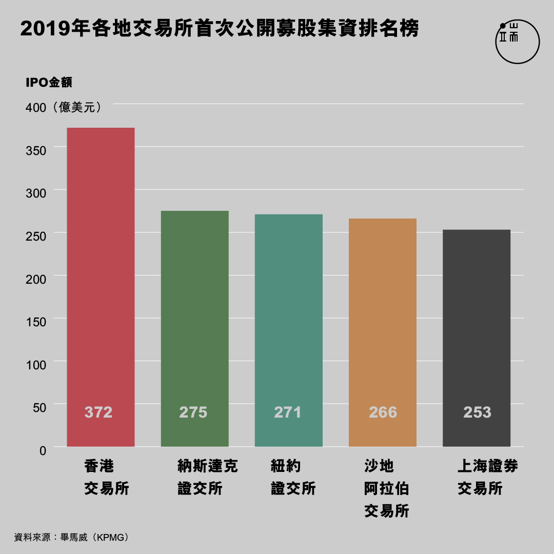 2019年各地交易所首次公開募股集資排名榜。