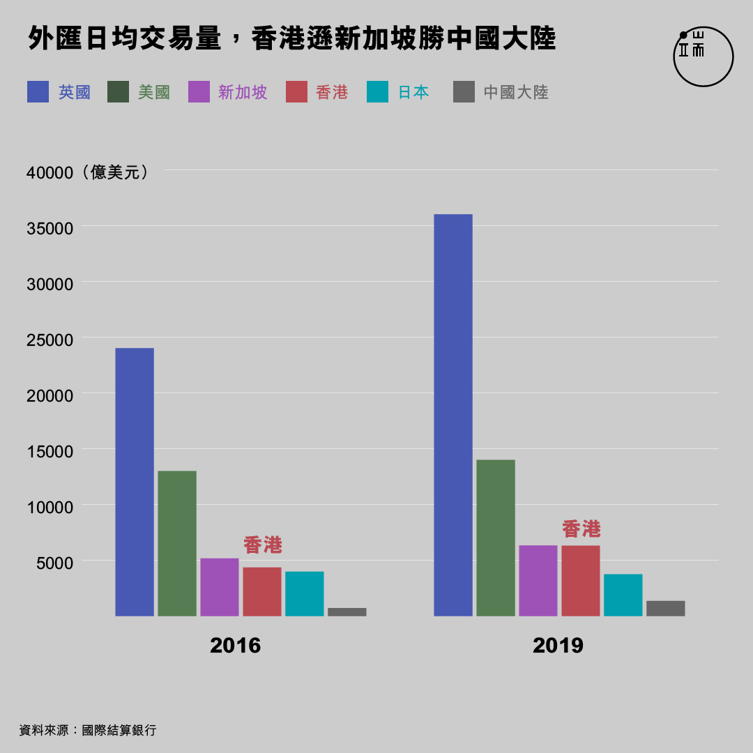 外匯日均交易量。