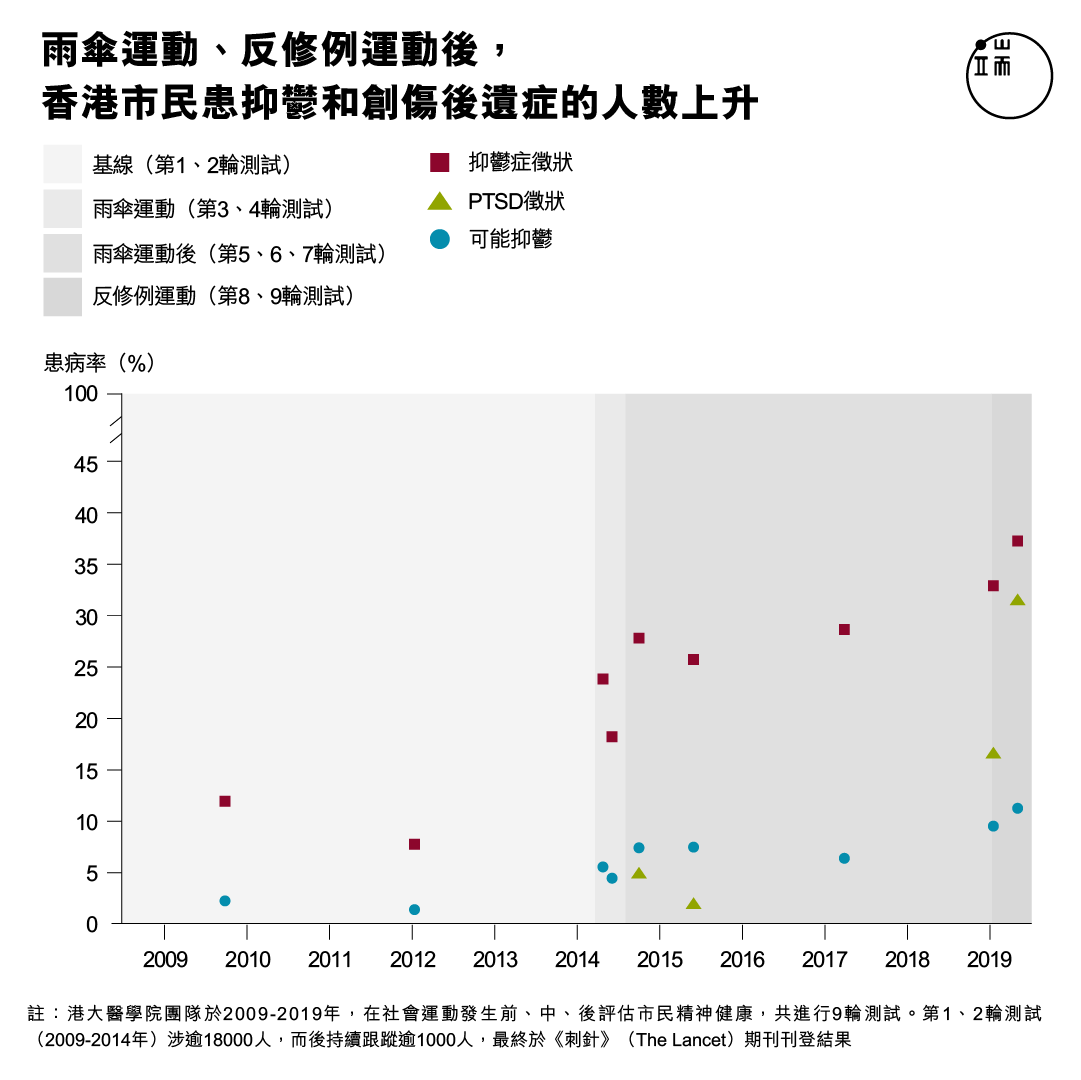 雨傘運動、反修例運動後，香港市民患抑鬱和創傷後遺症的人數上升。