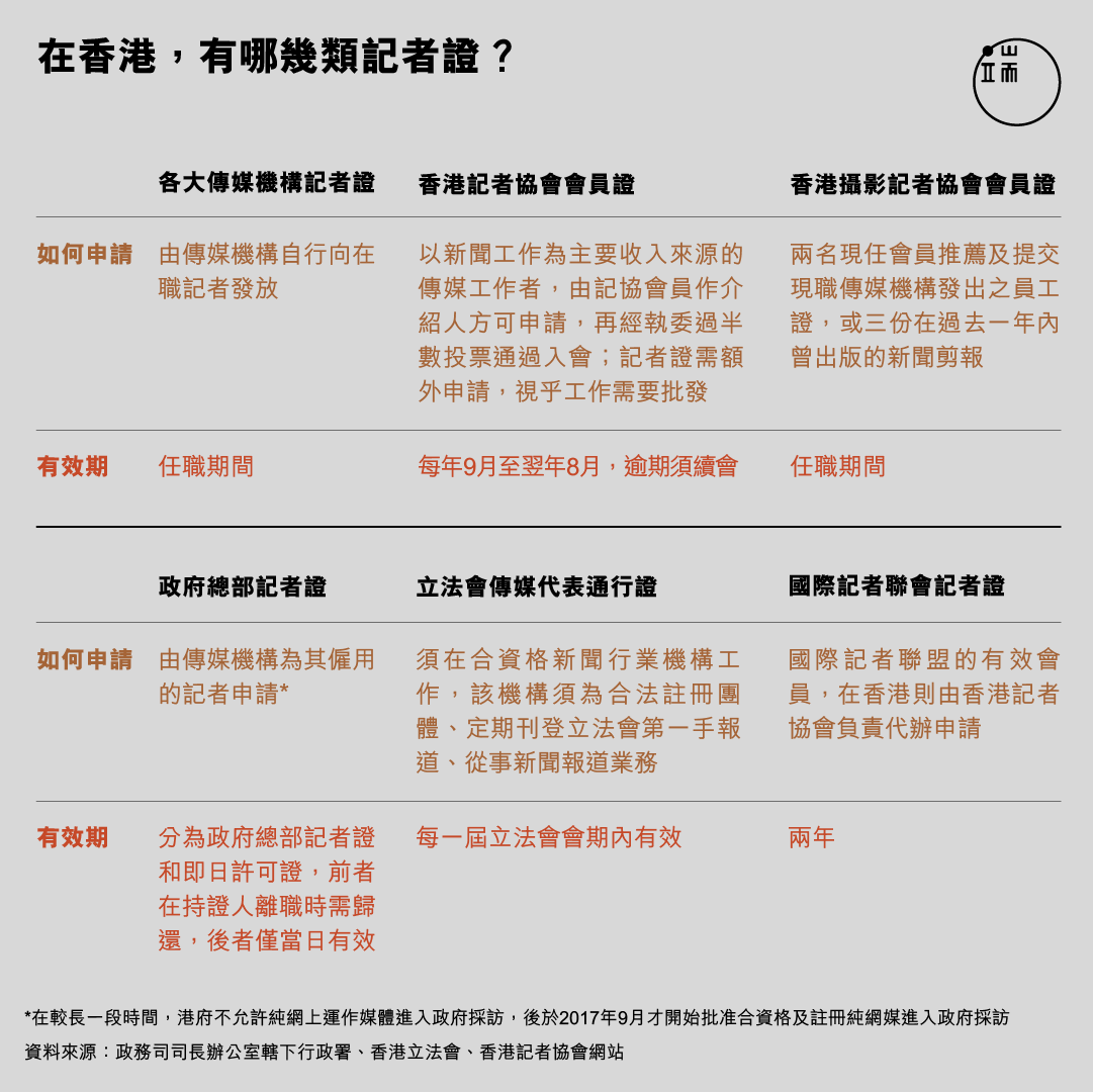 在香港，有哪幾類記者證？