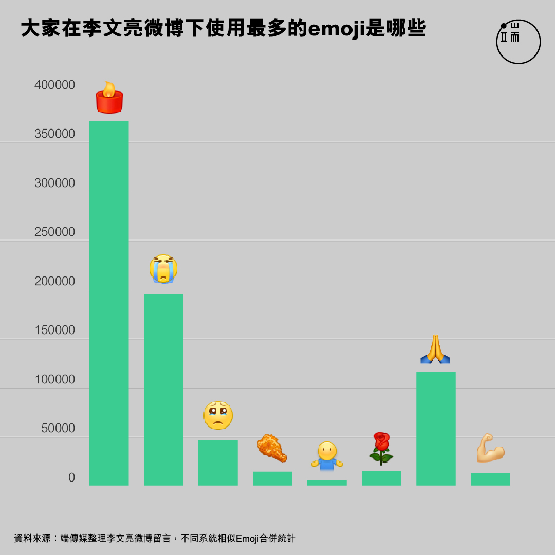 大家在李文亮微博下使用最多的emoji是哪些