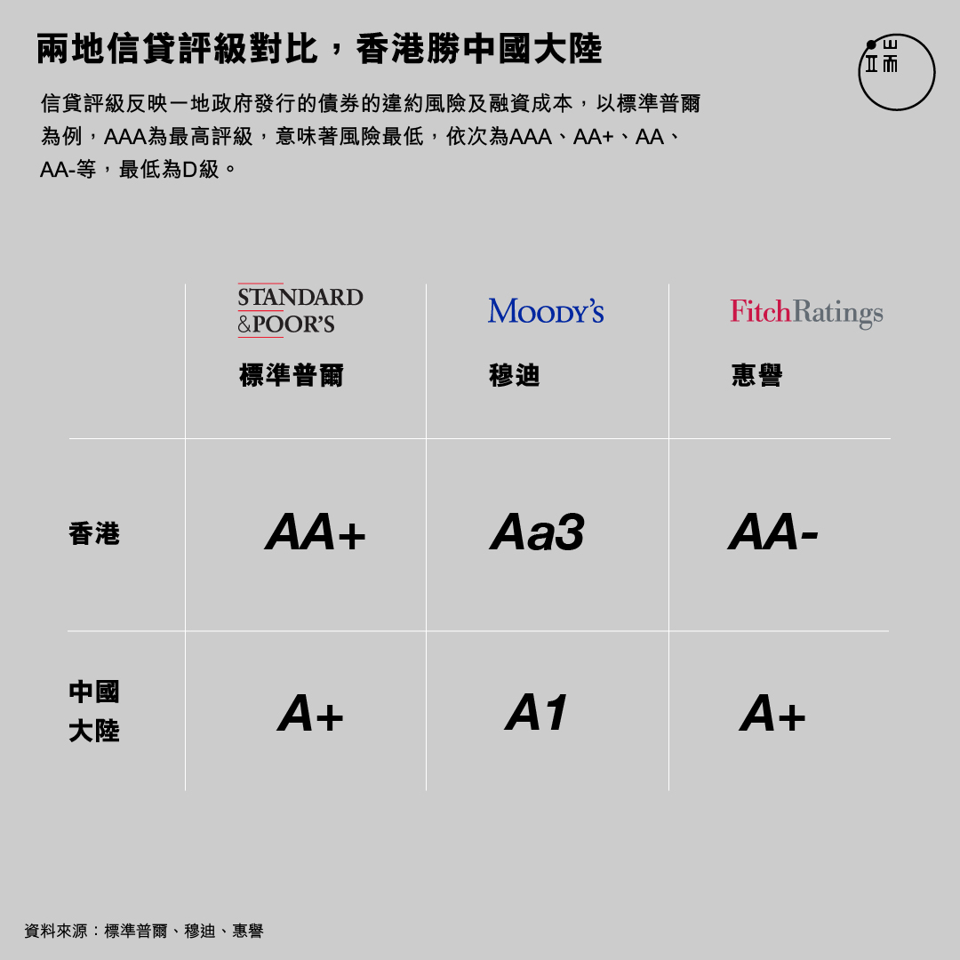 兩地信貸評級對比。