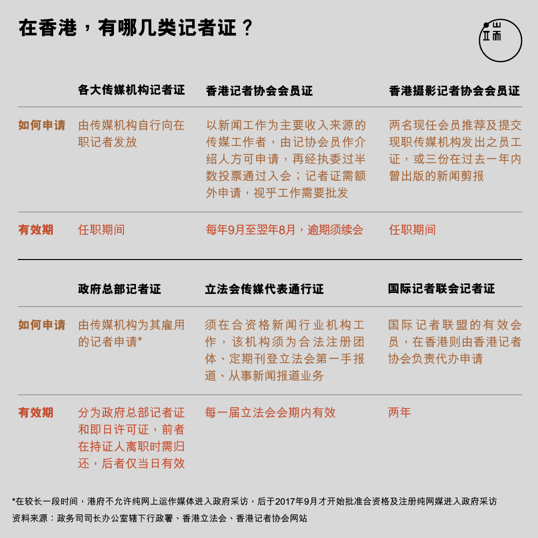 在香港，有哪几类记者证？