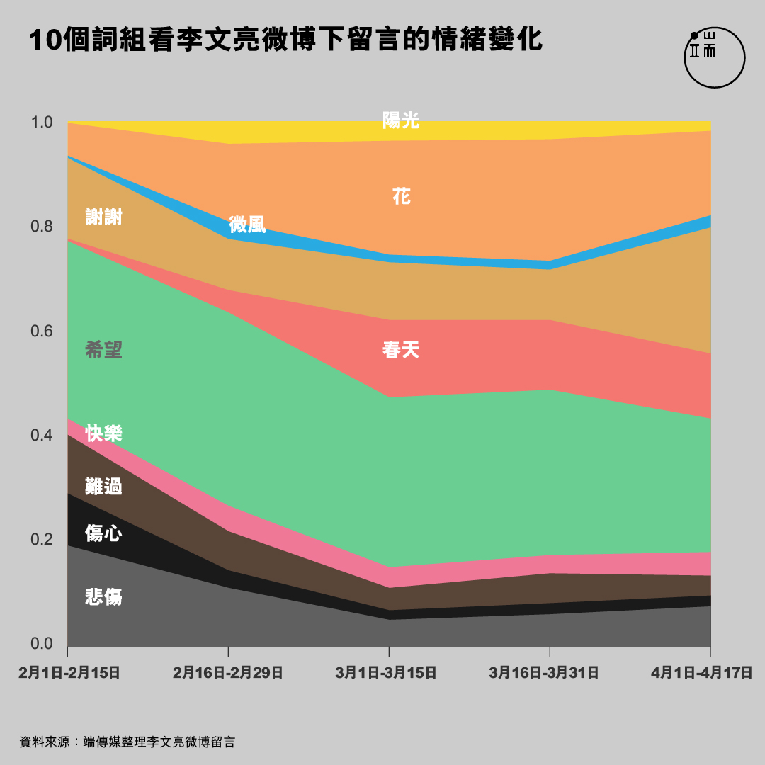 10个词组看李文亮微博下留言的情绪变化