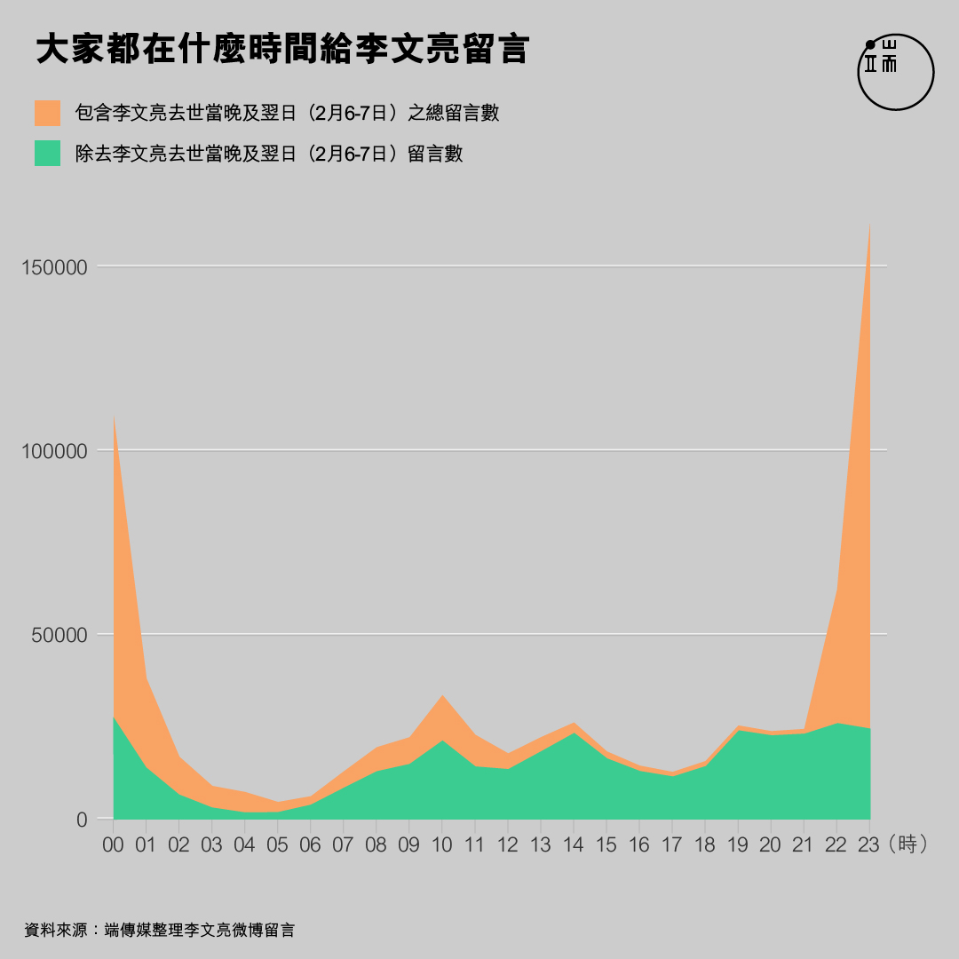 大家都在什么时间给李文亮留言