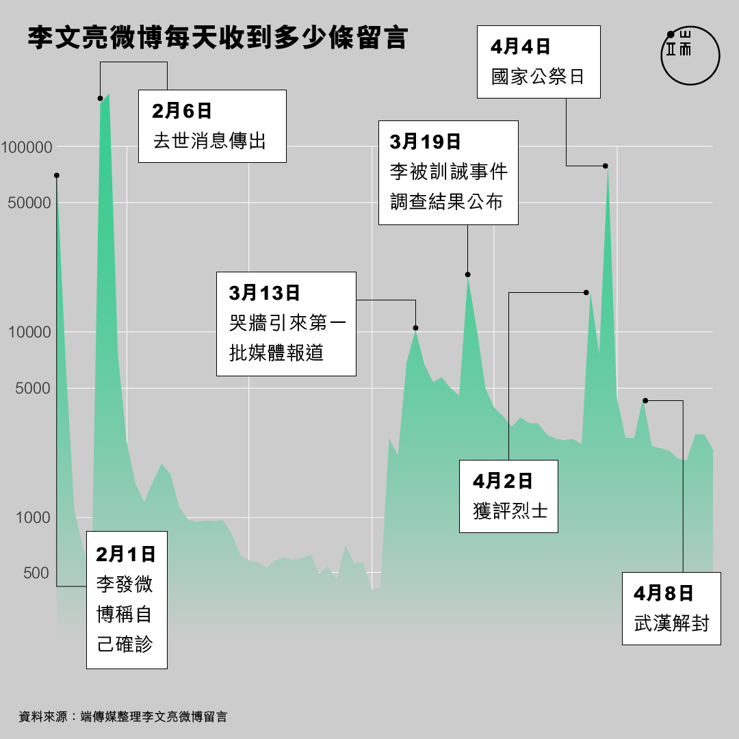 李文亮微博每天收到多少条留言