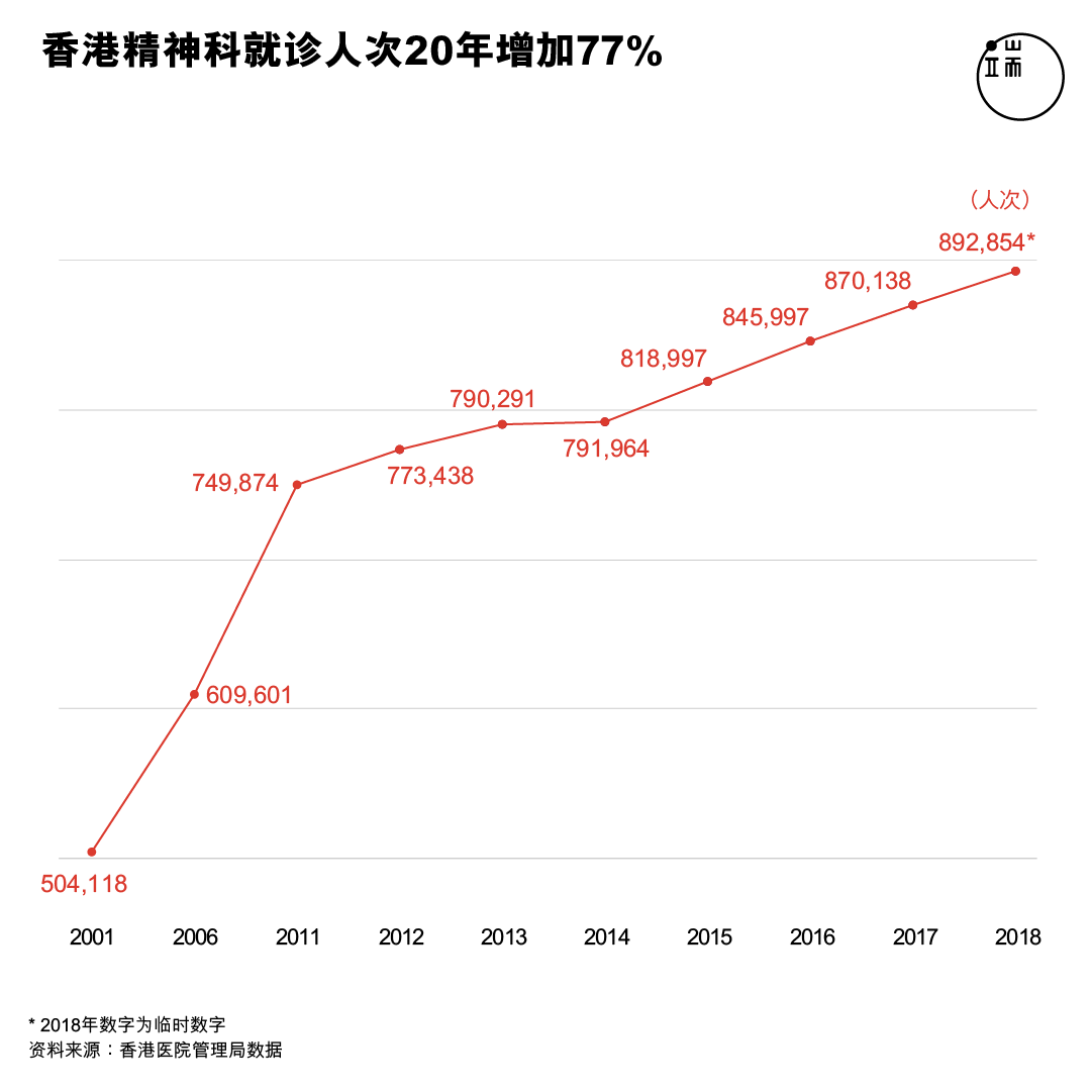 香港精神科就诊人次20年增加77%。