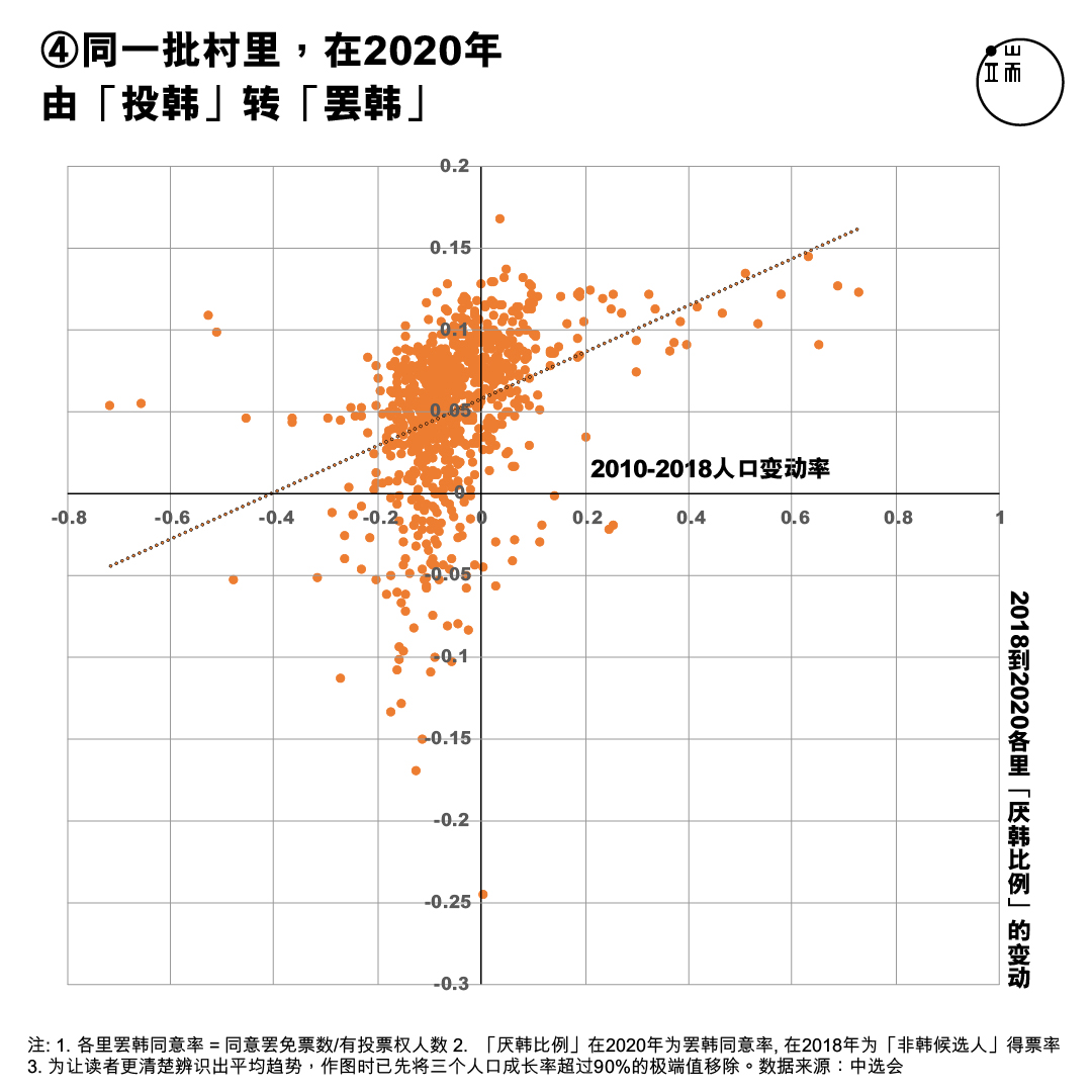 X轴：高雄20岁到50岁的人口比例；Y轴：2014年至2018年高雄各里民进党绝对得票率。注1. 各里罢韩同意率 = 同意罢免票数/有投票权人数 注2. 非韩候选人得票率 = 所有其他非韩国瑜候选人的得票数/有投票权人数（2018年市长选举） 注3. 为让读者更清楚辨识出平均趋势，作图时已先将三个人口成长率超过90%的极端值移除。