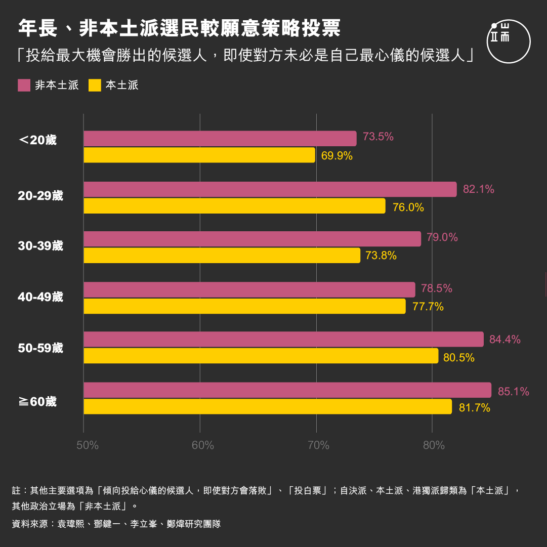 受訪示威者策略投票取向。