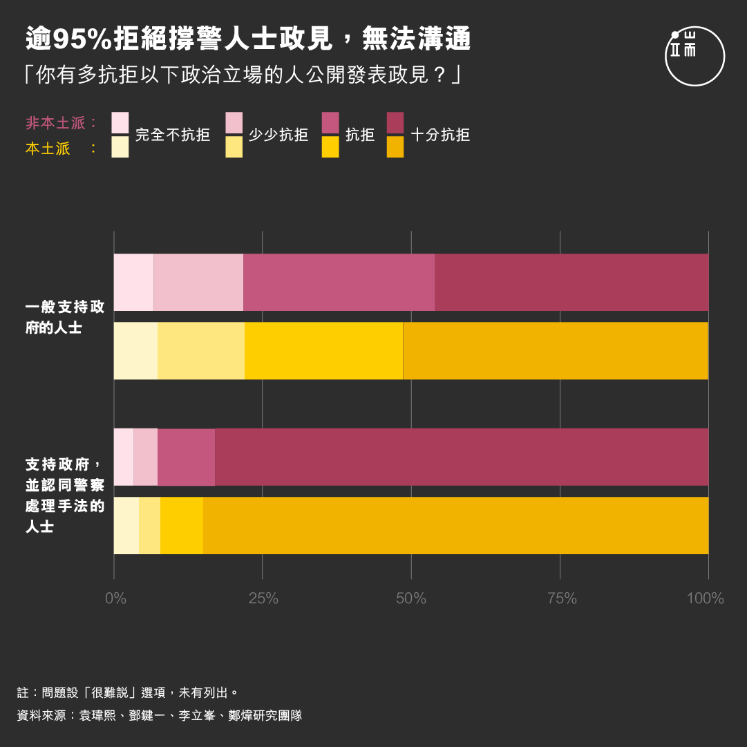 逾95%拒絕撐警人士政見，無法溝通。