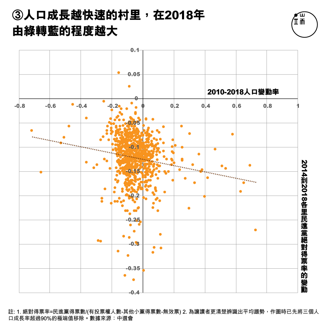 X軸：高雄20歲到50歲的人口比例；Y軸：2014年至2018年高雄各里民進黨絕對得票率。註1. 絕對得票率=民進黨得票數/（有投票權人數-其他小黨得票數-無效票） 註2. 為讓讀者更清楚辨識出平均趨勢，作圖時已先將三個人口成長率超過90%的極端值移除。