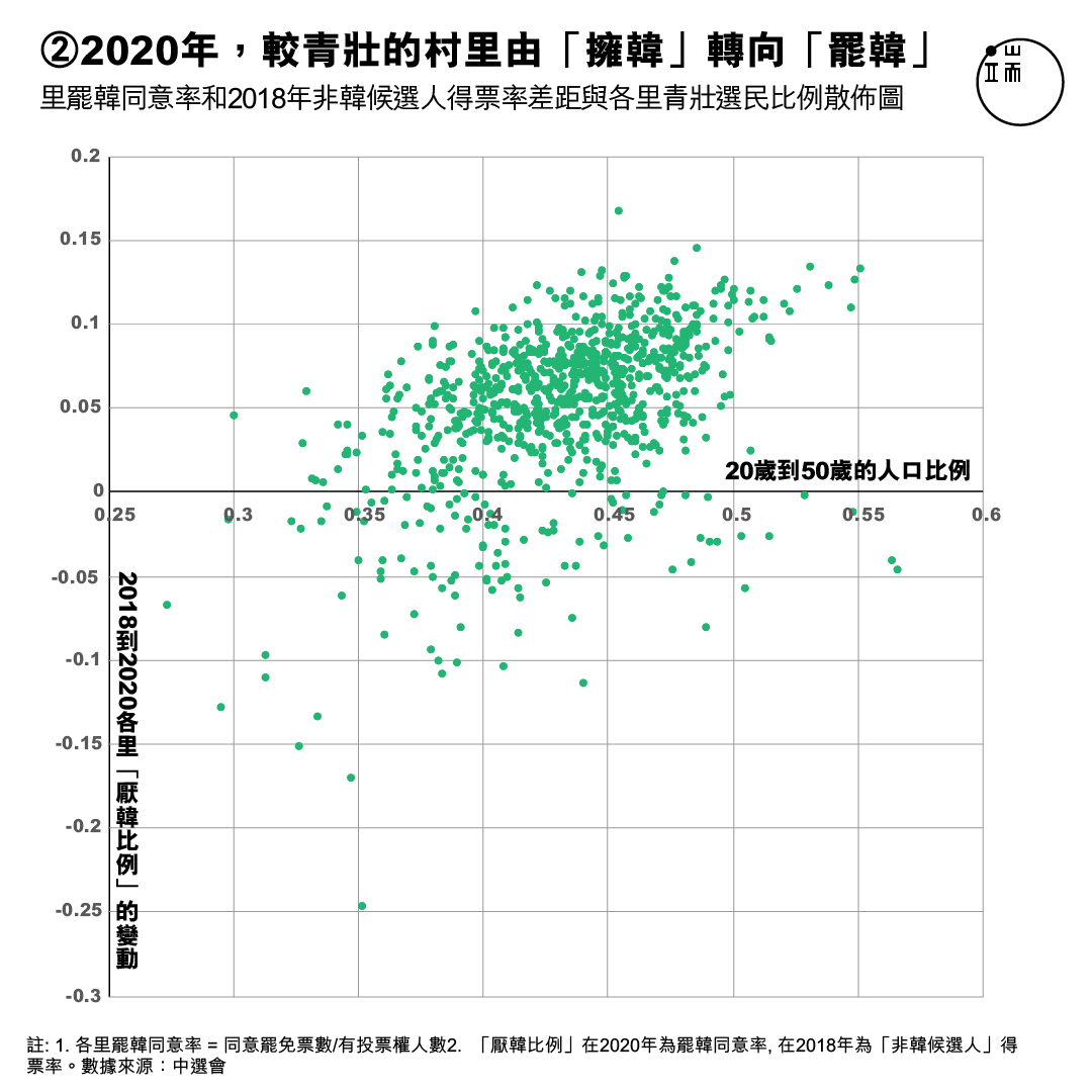 各里罷韓同意率和2018年非韓候選人得票率差距，與各里青壯選民比例散佈圖。X軸：20歲到50歲的人口比例；Y軸：2014年至2018年各里民進黨絕對得票率。各里罷韓同意率 = 同意罷免票數/有投票權人數。非韓候選人得票率 = 所有其他非韓國瑜候選人的得票數/有投票權人數（2018年市長選舉）