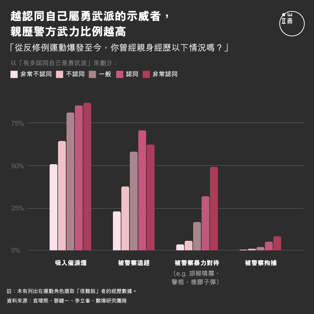 越認同自己屬勇武派的示威者，親歷警方武力比例越高。