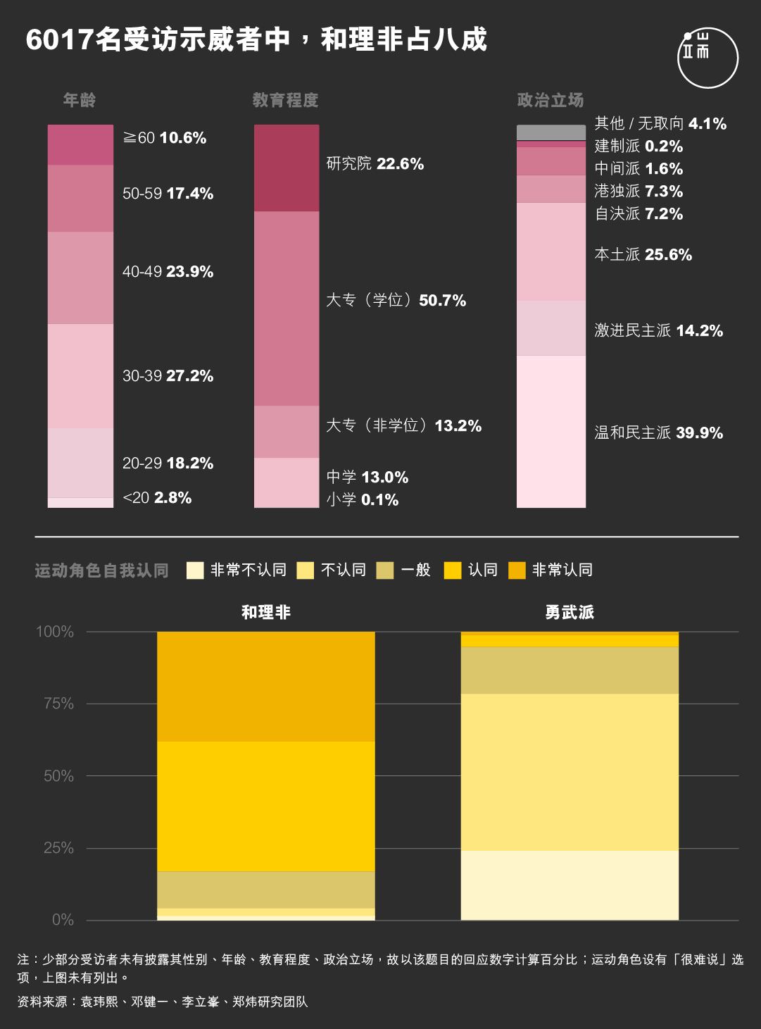 6017名受访示威者中，和理非占八成。