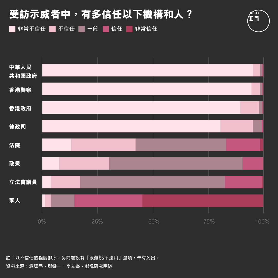 受訪示威者中，有多信任以下機構和人？