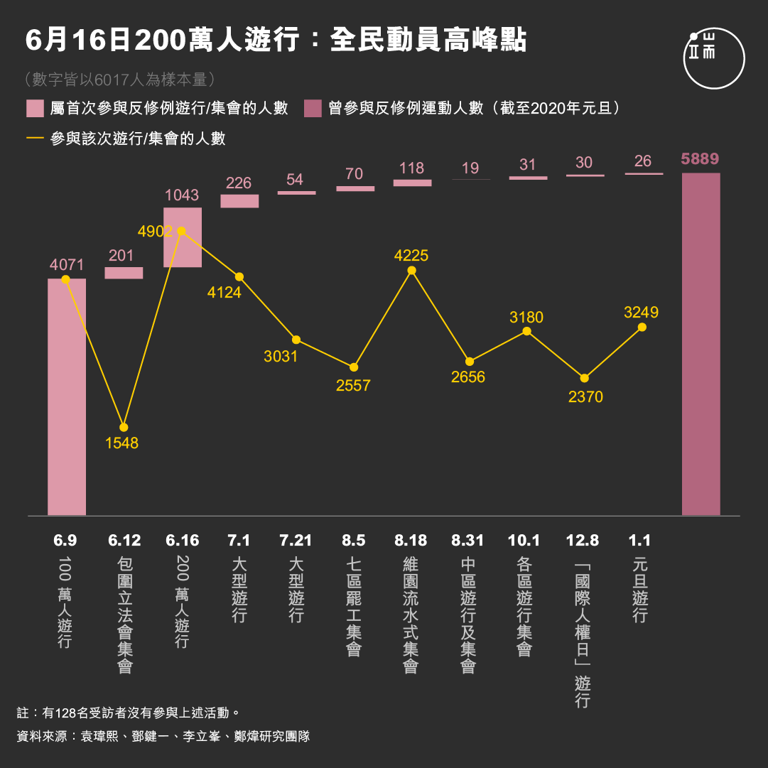 6月16日200萬人遊行：全民動員高峰點。