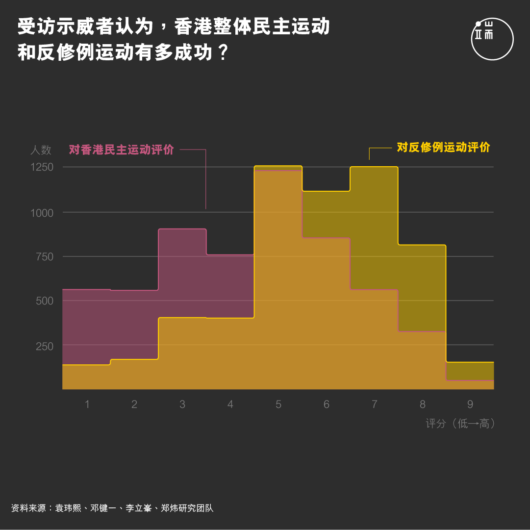 受访示威者认为，香港整体民主运动和反修例运动有多成功？