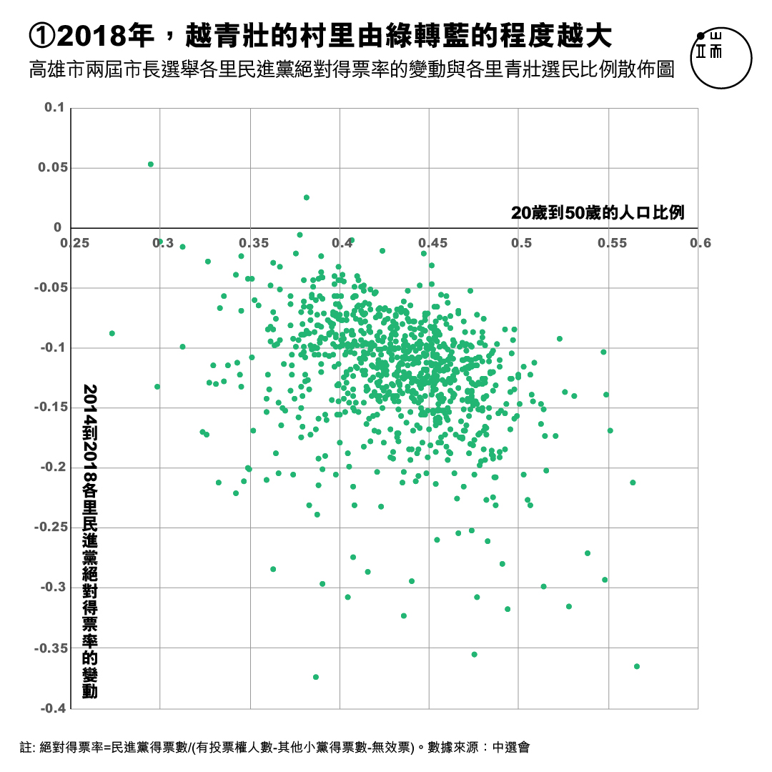 高雄市兩屆市長選舉，各里民進黨絕對得票率的變動、與各里青壯選民比例散佈圖。X軸：20歲到50歲的人口比例；Y軸：2014年至2018年各里民進黨絕對得票率。絕對得票率=民進黨得票數/（有投票權人數-其他小黨得票數-無效票）