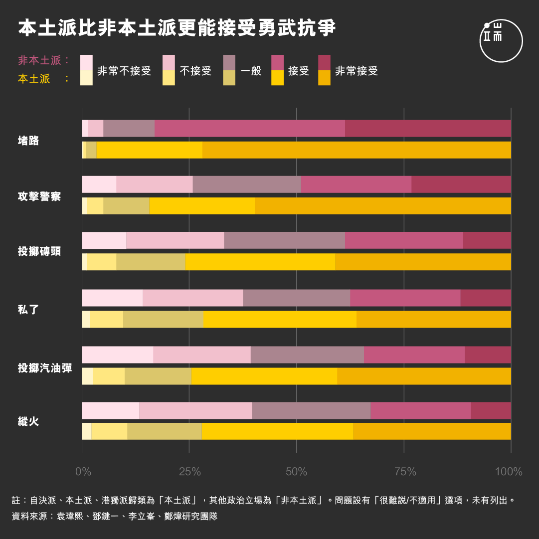 受訪示威者對抗爭手法的接受程度。