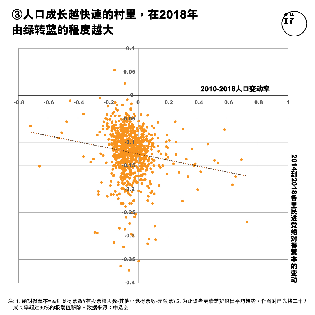 X轴：高雄20岁到50岁的人口比例；Y轴：2014年至2018年高雄各里民进党绝对得票率。注1. 绝对得票率=民进党得票数/（有投票权人数-其他小党得票数-无效票） 注2. 为让读者更清楚辨识出平均趋势，作图时已先将三个人口成长率超过90%的极端值移除。