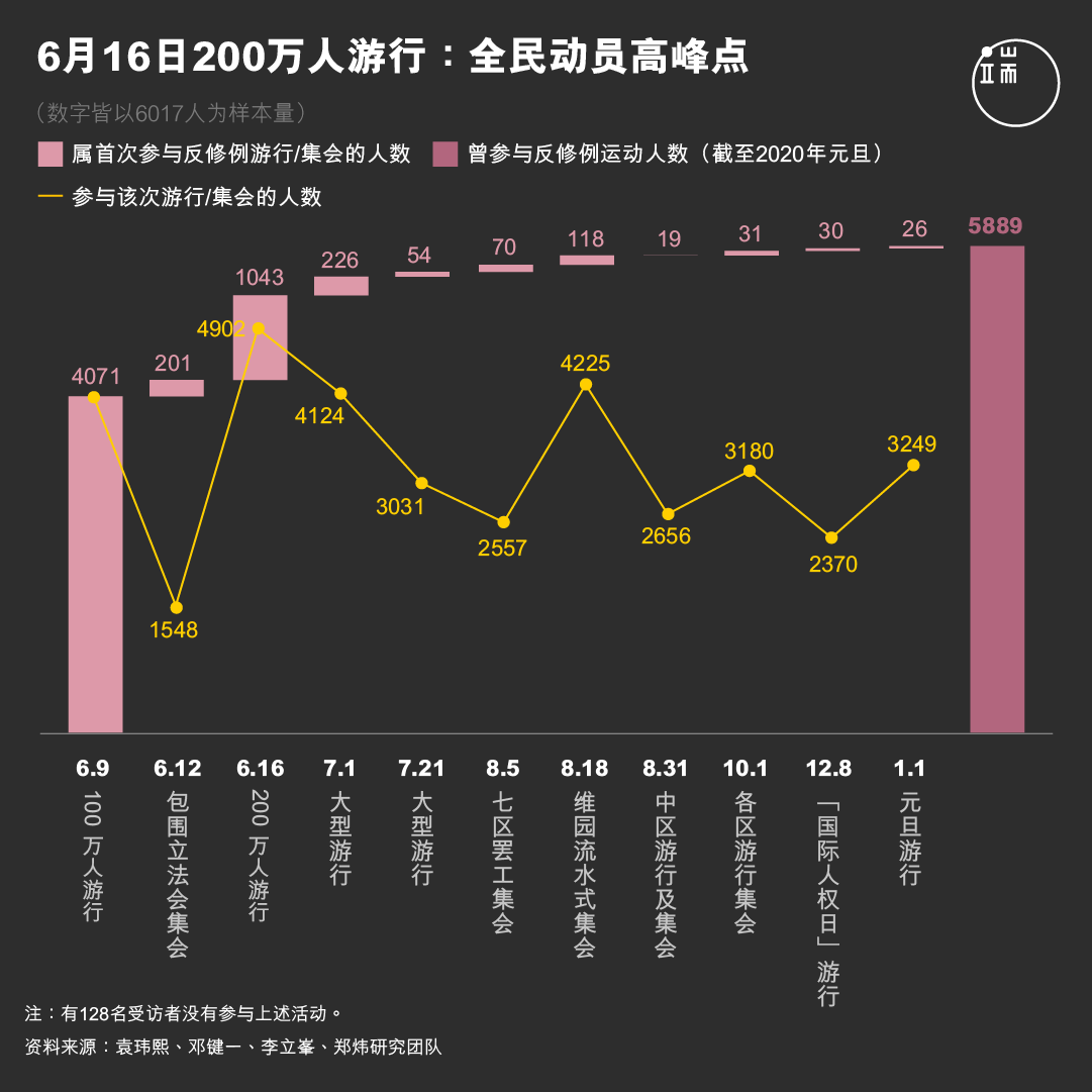 6月16日200万人游行：全民动员高峰点。